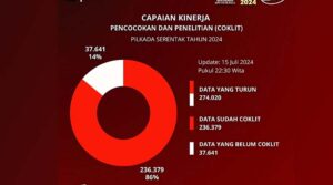 Progres Coklit Pilkada di Kota Palu Sudah Capai 86 Persen