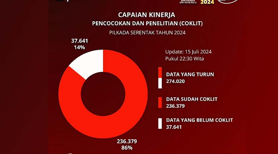 (Sumber: KPU Kota Palu)
