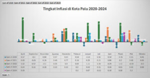 Tingkat Inflasi Kota Palu 2020-2023