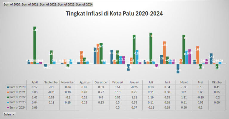Tingkat Inflasi Kota Palu 2020-2023