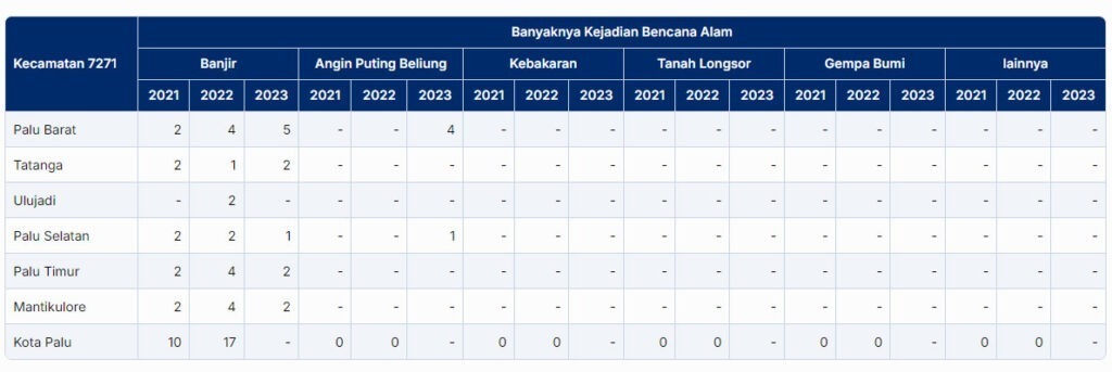Jumlah Kejadian Bencana di Kota Palu 2021-2023