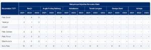 Jumlah Kejadian Bencana di Kota Palu 2021-2023