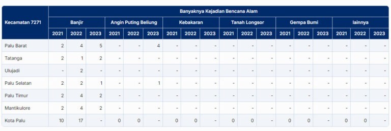 Jumlah Kejadian Bencana di Kota Palu 2021-2023