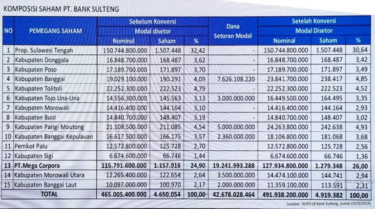 Komposisi Saham PT Bank Sulteng