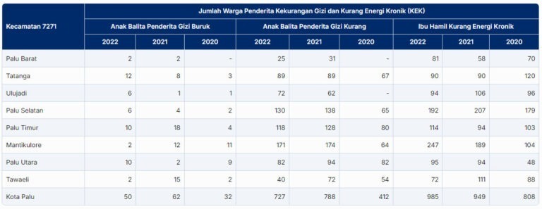 Jumlah Penderita Gizi Buruk di Palu 2020-2022