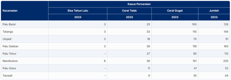 Jumlah Kasus Perceraian di Kota Palu 2023