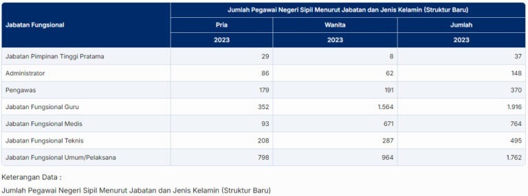 Jumlah PNS di Kota Palu 2023