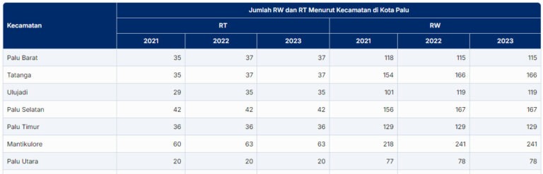 Jumlah RW dan RT di Kota Palu 2021-2023