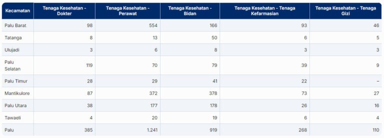 Jumlah Tenaga Kesehatan di Kota Palu 2019