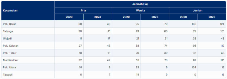 Jumlah Jamaah Haji Kota Palu 2020 & 2023