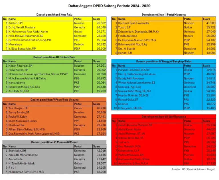 Daftar Anggota DPRD Provinsi Sulawesi Tengah 2024-2029