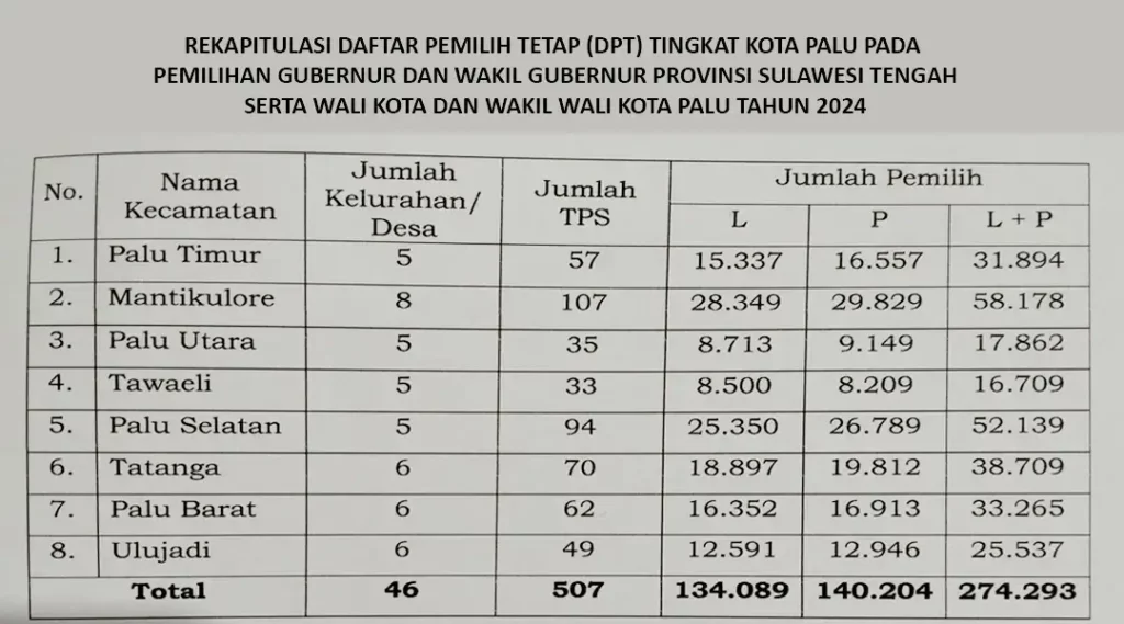 Sumber: KPU Kota Palu