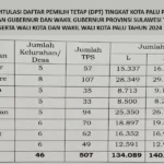 Sumber: KPU Kota Palu