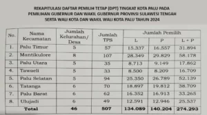 Sumber: KPU Kota Palu