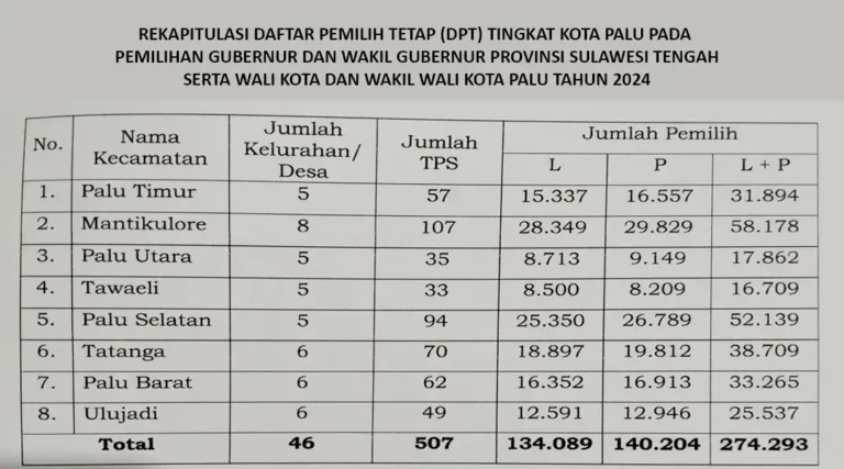 Sumber: KPU Kota Palu
