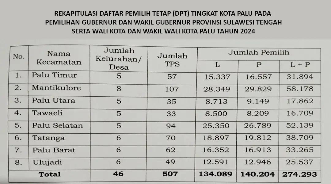 Sumber: KPU Kota Palu