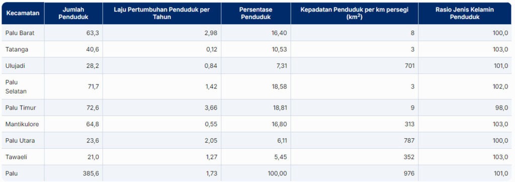 Jumlah dan Sebaran Penduduk Kota Palu 2018
