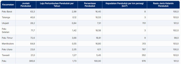 Jumlah dan Sebaran Penduduk Kota Palu 2018