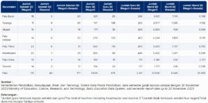 Jumlah Guru dan SD di Kota Palu 2023/2024