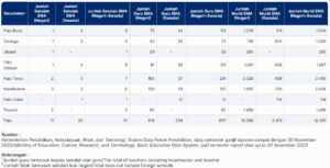 Jumlah Guru dan SMA di Kota Palu 2023/2024