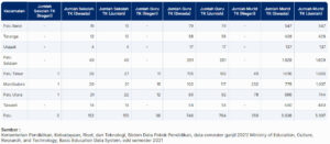 Jumlah Guru dan TK di Kota Palu 2022