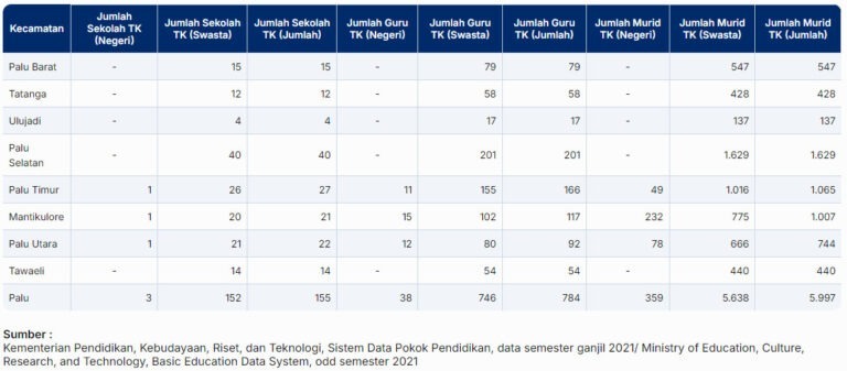 Jumlah Guru dan TK di Kota Palu 2022