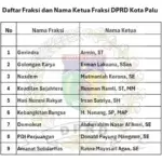 Sumber: DPRD Kota Palu