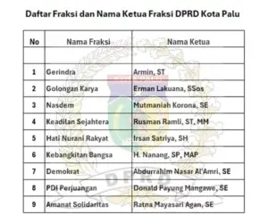 Sumber: DPRD Kota Palu