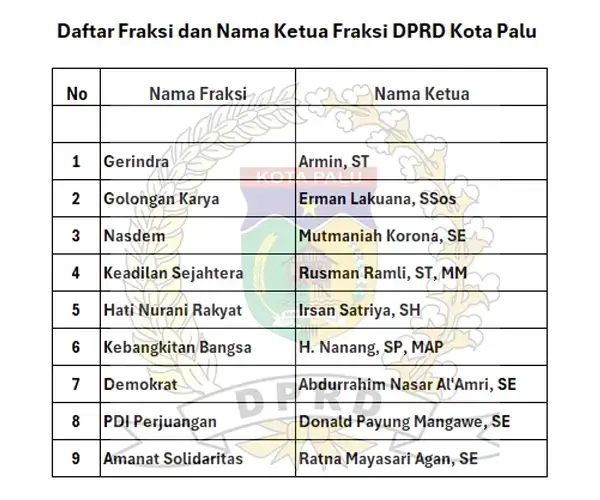 Sumber: DPRD Kota Palu