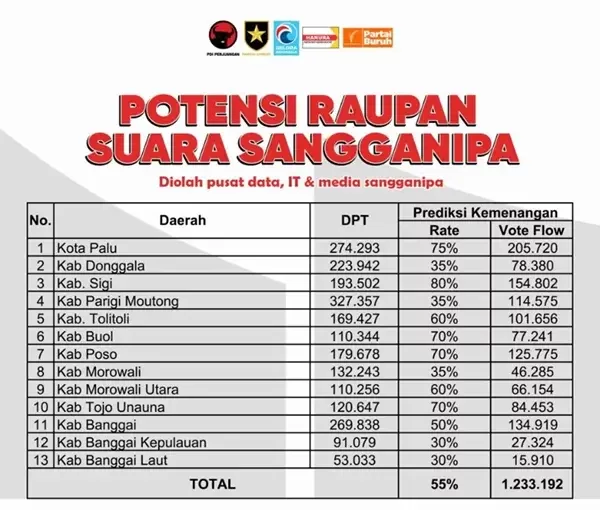 Sumber: Time Media Koalisi Sangganipa