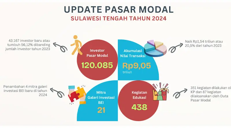 Sumber: BEI Sulteng)