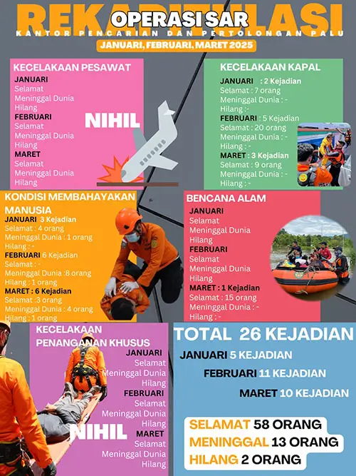 Sumber: Basarnas Palu