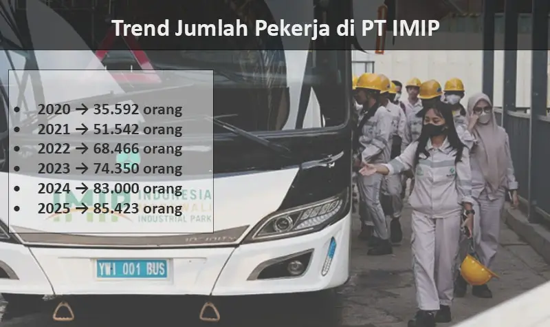 Sumber: PT. IMIP