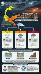 BMKG Keluarkan Peringatan Dini Curah Hujan Tinggi di Sulawesi Tengah