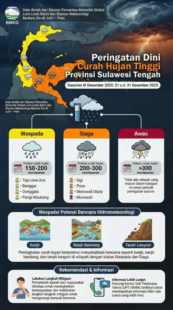 BMKG Keluarkan Peringatan Dini Curah Hujan Tinggi di Sulawesi Tengah