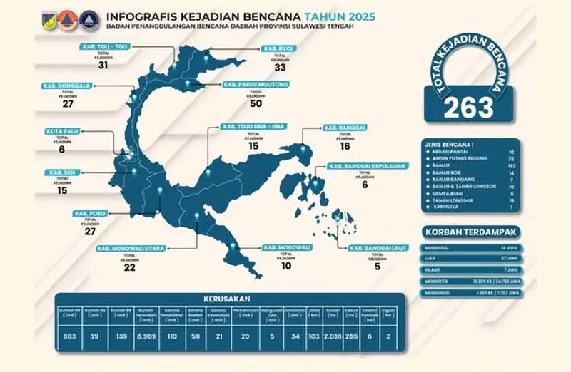 Sumber: BPBD Sulteng