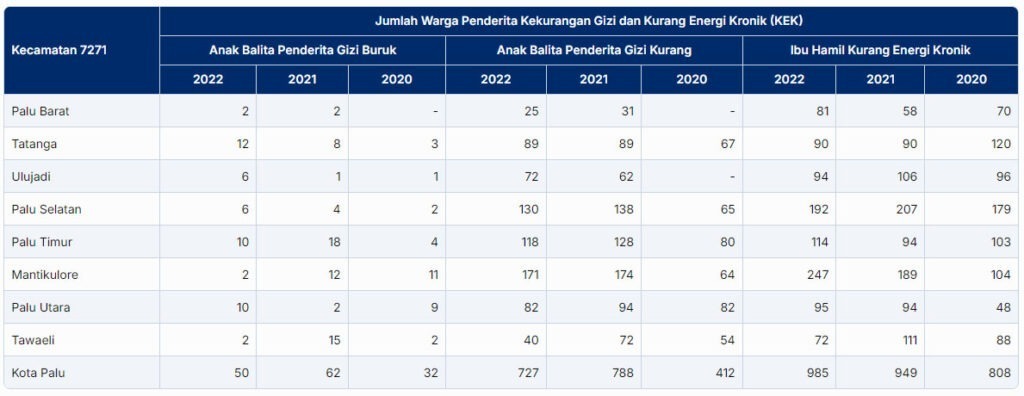 Jumlah Penderita Gizi Buruk di Palu 2020-2022
