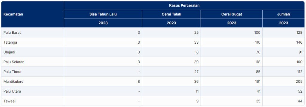 Jumlah Kasus Perceraian di Kota Palu 2023