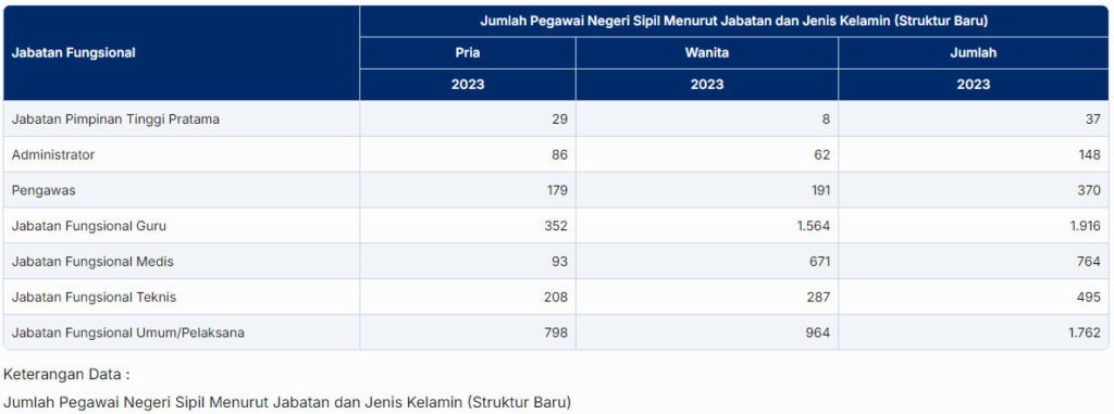 Jumlah PNS di Kota Palu 2023
