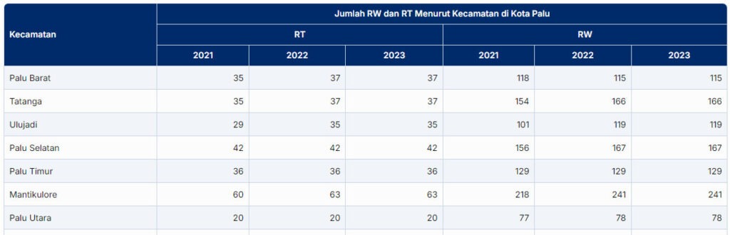 Jumlah RW dan RT di Kota Palu 2021-2023