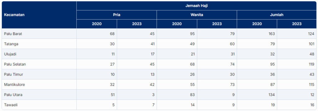 Jumlah Jamaah Haji Kota Palu 2020 & 2023