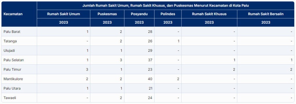 Jumlah Fasilitas Kesehatan di Kota Palu 2023