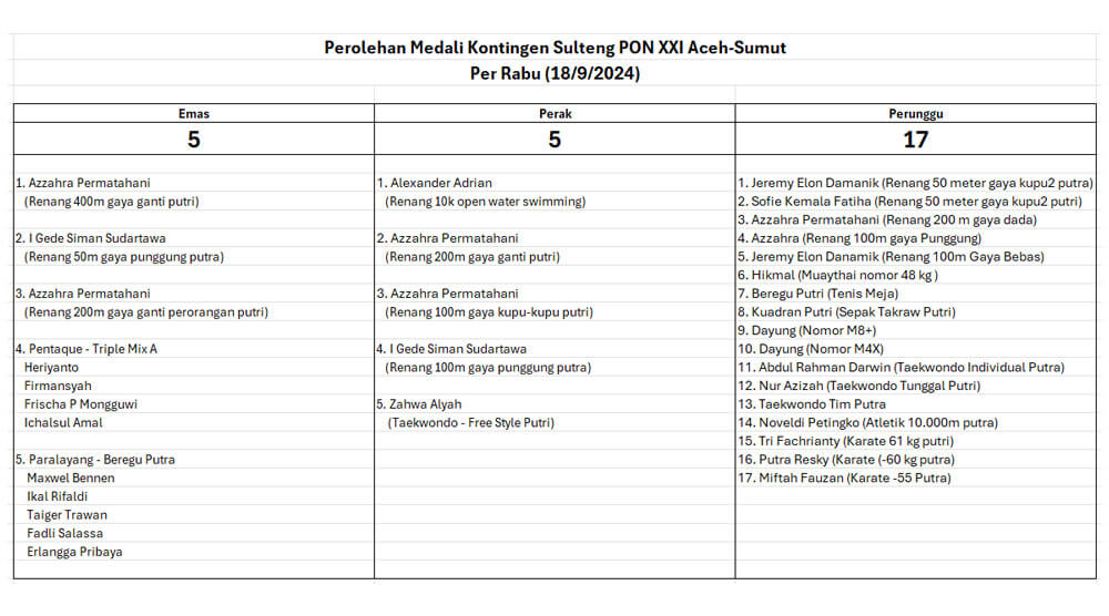 Sumber: Satgas PON Sulteng